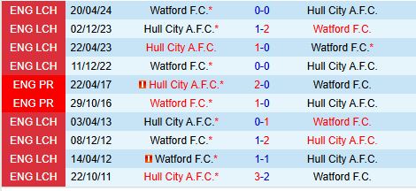 Hull vs Watford Trận ra mắt HLV mới và cuộc chiến giành điểm