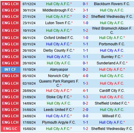 Hull vs Watford Trận ra mắt HLV mới và cuộc chiến giành điểm