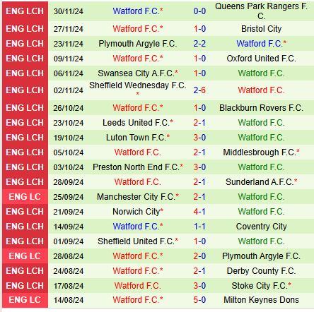 Hull vs Watford Trận ra mắt HLV mới và cuộc chiến giành điểm