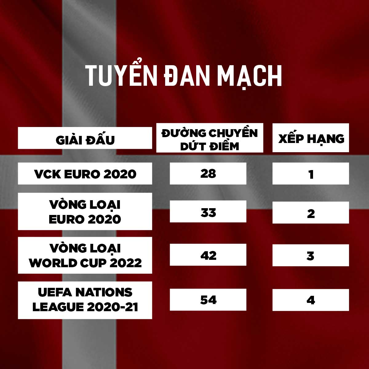 Thông số đường chuyền/dứt điểm của Đan Mạch