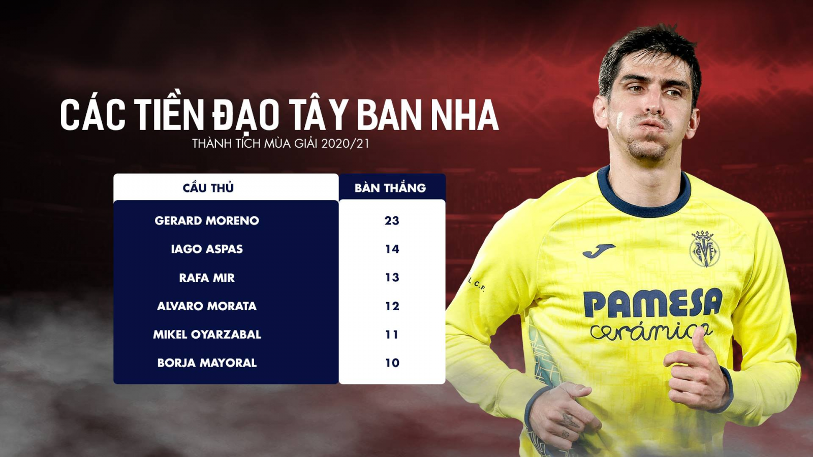 Thành tích ghi bàn ở giải VĐQG của các tiền đạo Tây Ban Nha