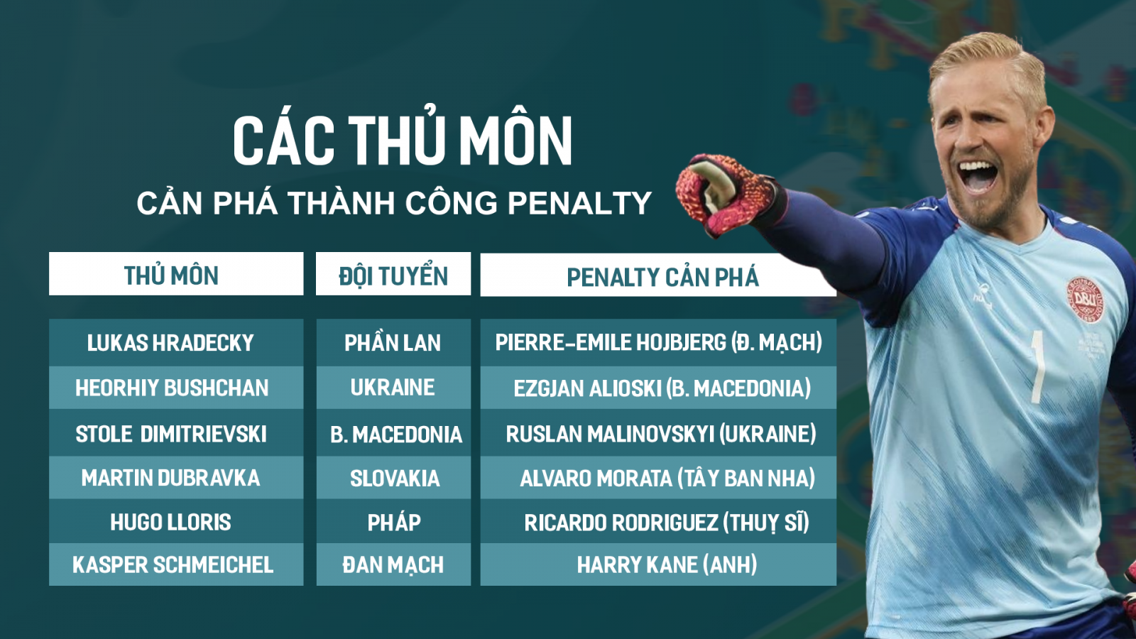 Các thủ môn cản phá thành công penalty ở EURO 2020