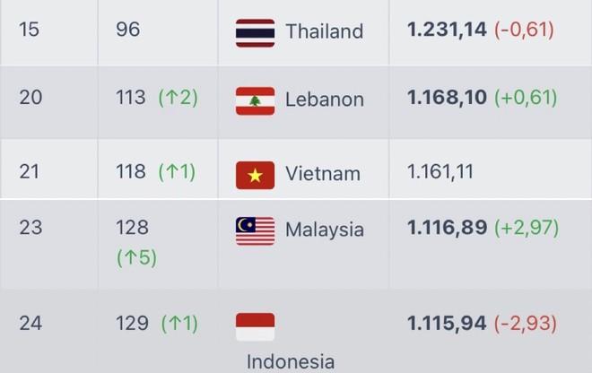 Indonesia Thăng Tiến nhưng Vẫn Nhận Tin Không Vui trên Bảng Xếp Hạng FIFA