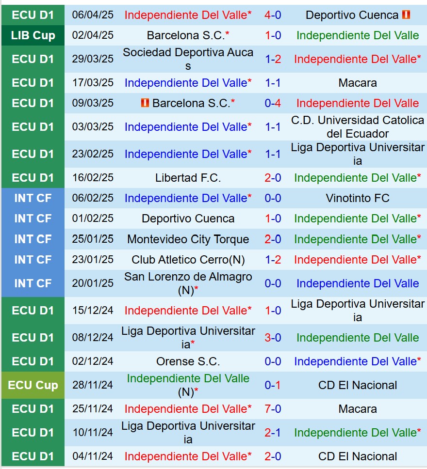 Nhận định Independiente del Valle vs Universitario Deportes: Chủ nhà được đánh giá cao