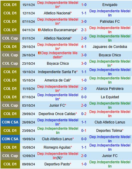 Trận chiến quyết định Independiente Medellin đọ sức Atletico Nacional tại vòng bán kết Cúp QG Colombia
