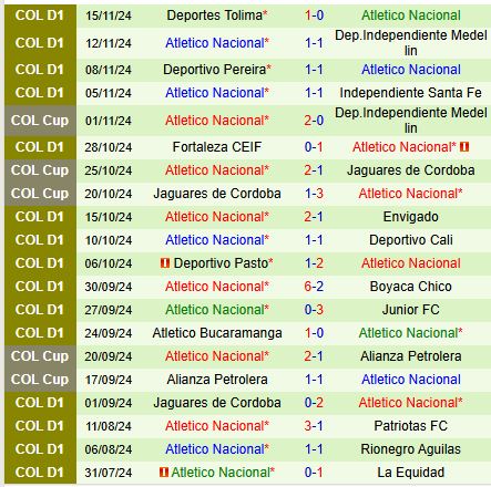 Trận chiến quyết định Independiente Medellin đọ sức Atletico Nacional tại vòng bán kết Cúp QG Colombia
