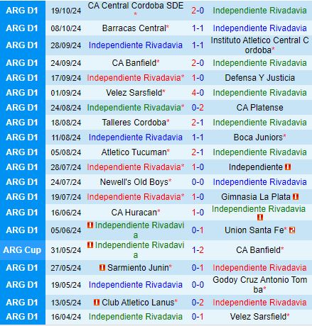 Cuộc chiến giữa hai thái cực Rivadavia đấu San Lorenzo trong trận cầu hấp dẫn