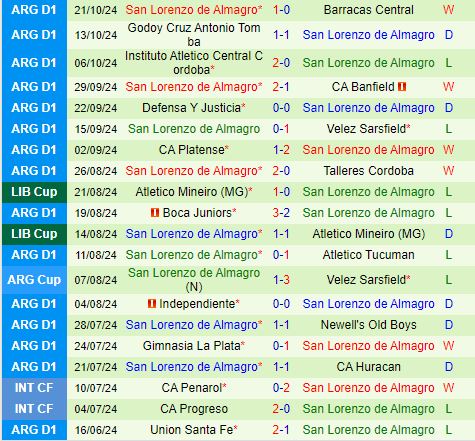 Cuộc chiến giữa hai thái cực Rivadavia đấu San Lorenzo trong trận cầu hấp dẫn