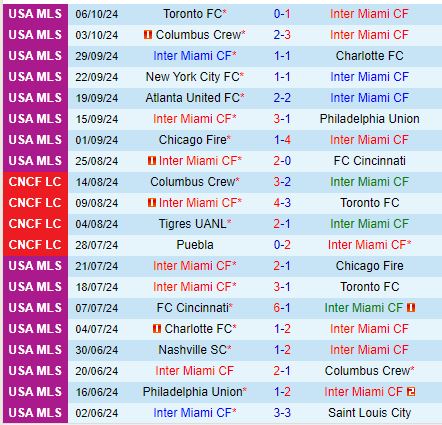 Inter Miami Trắng Tay Khi Đón Tiếp New England Revolution