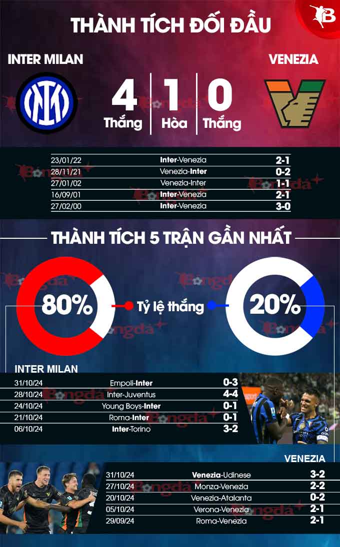 Inter Sẵn Sàng Tràn Ngập Venezia Để Tiếp Tục Cuộc Đua Vô Địch Serie A