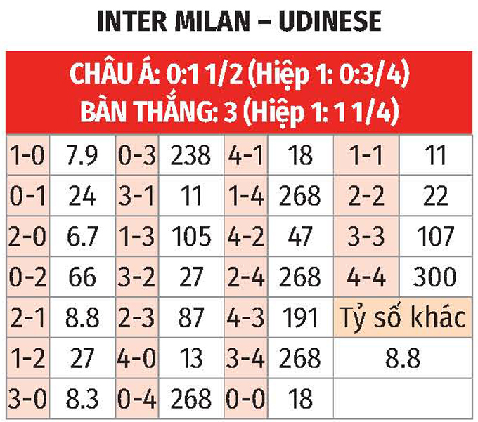 Inter Đè Bẹp Udinese, Tiếp Tục Chuỗi Chiến Thắng Kỷ Lục
