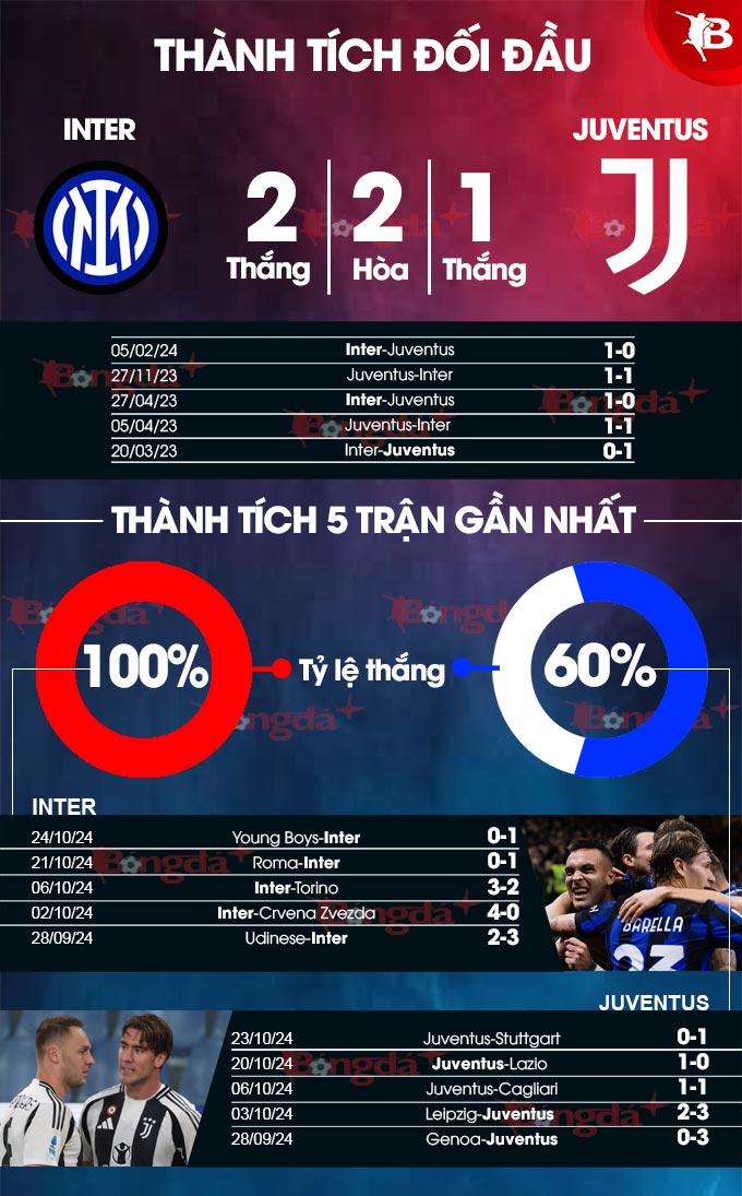 Trận Đấu Hấp Dẫn Giữa Inter Và Juventus Soi Kèo, Đội Hình Và Dự Đoán