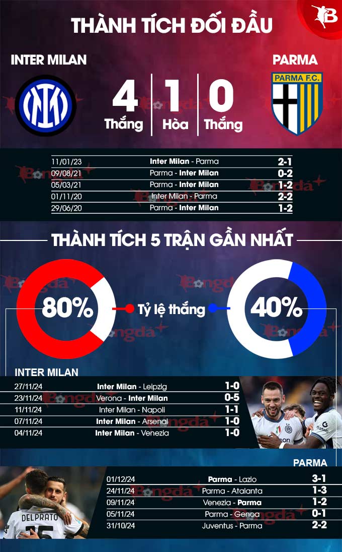 Inter hướng đến chiến thắng trước Parma trong cuộc đua vô địch Serie A