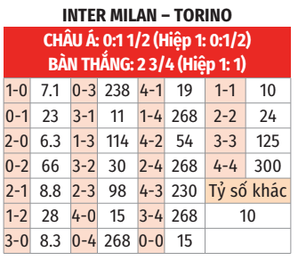 Inter vs Torino Nerazzurri Săn Mồi Trước Hàng Thủ Rách Nát Của Bò Đực