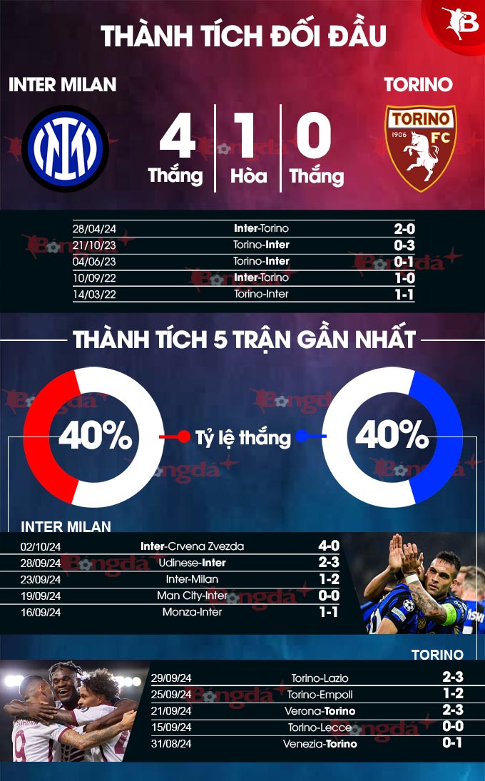 Inter vs Torino Nerazzurri Săn Mồi Trước Hàng Thủ Rách Nát Của Bò Đực