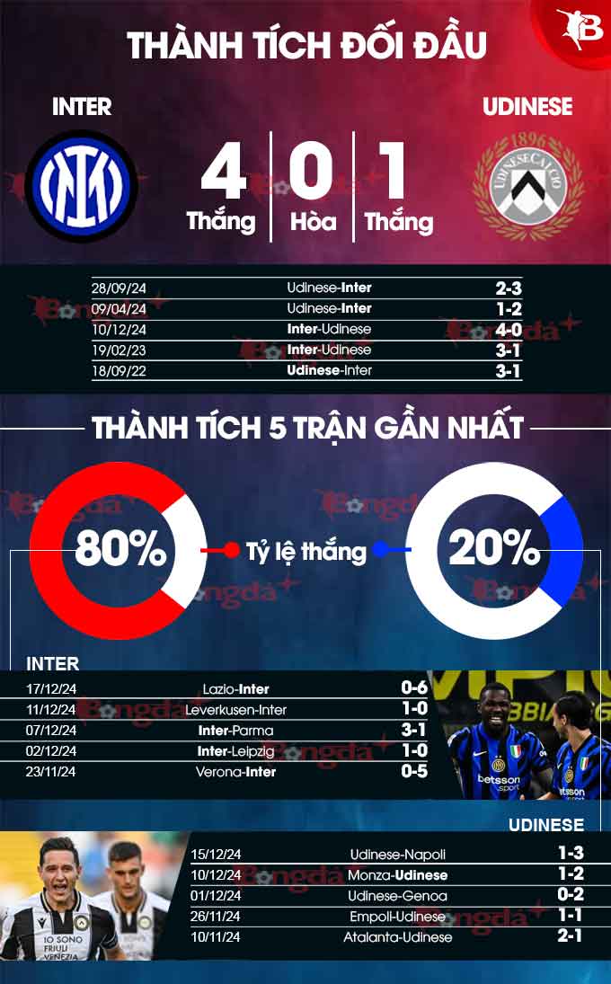 Inter Đè Bẹp Udinese, Tiếp Tục Chuỗi Chiến Thắng Kỷ Lục