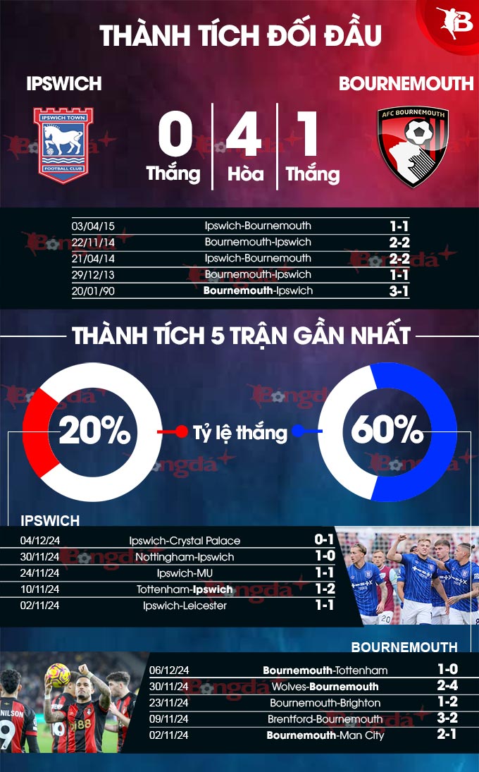 Ipswich vs Bournemouth Phân tích Phong độ và Dự đoán Tỷ số