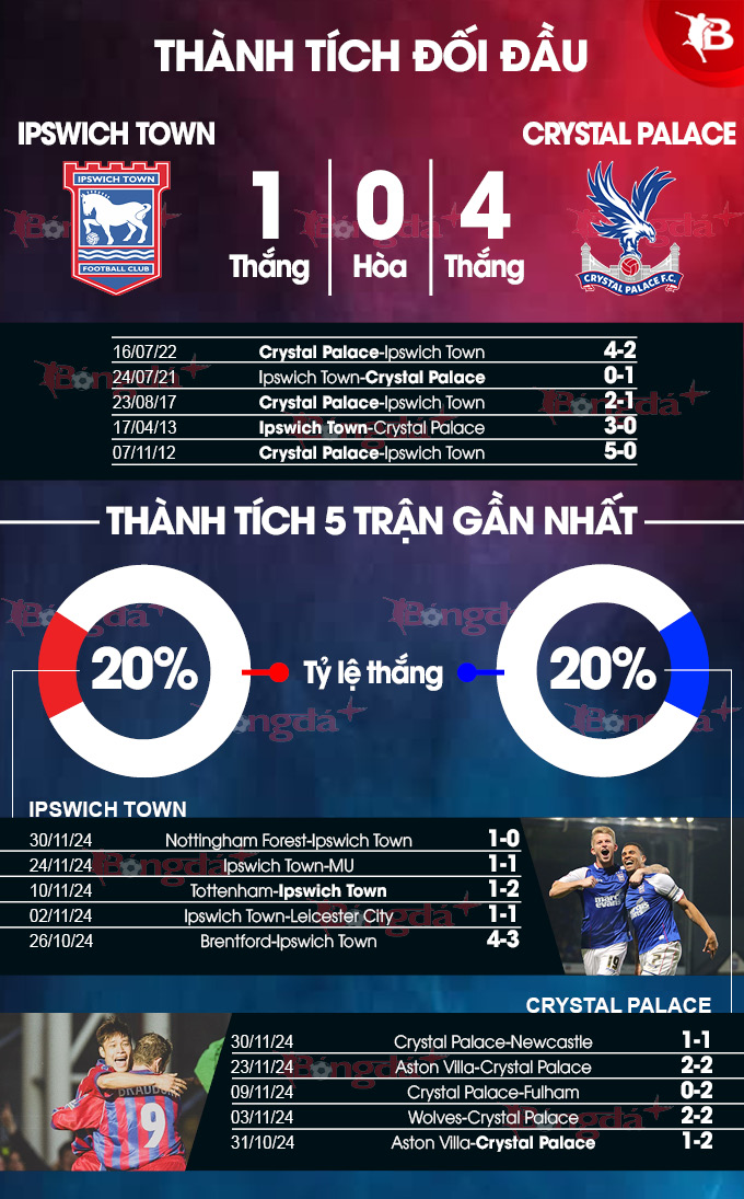 Cuộc so tài cân sức Ipswich Town đối đầu Crystal Palace