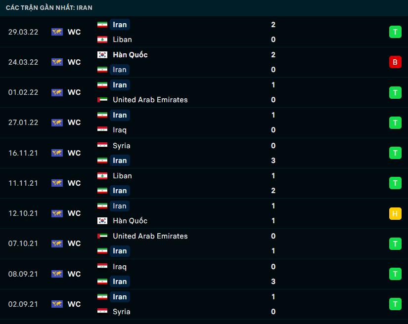 Phong độ gần đây Iran Phong độ gần đây Iran