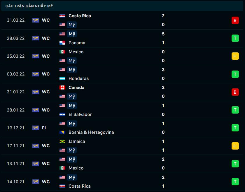 Phong độ gần đây Mỹ Phong độ gần đây Mỹ
