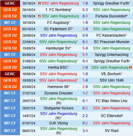 Jahn Regensburg đang vật lộn tại Bundesliga 2, đối đầu với đối thủ khó khăn Elversberg