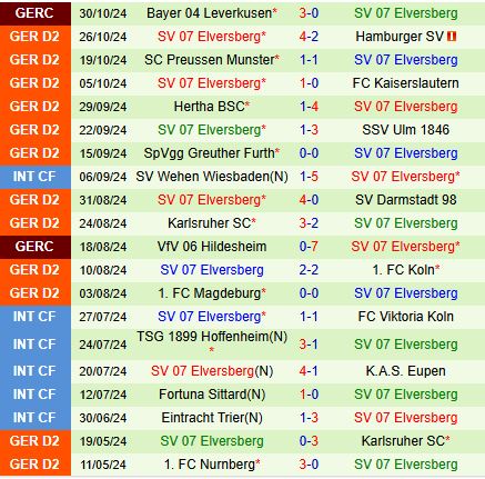 Jahn Regensburg đang vật lộn tại Bundesliga 2, đối đầu với đối thủ khó khăn Elversberg