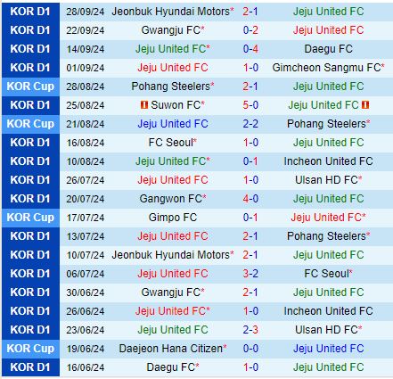 Jeju vs Daejeon Citizen Daejeon Bất Bại Trên Sân Khách, Hứa Hẹn Trận Đấu Căng Thẳng