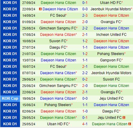 Jeju vs Daejeon Citizen Daejeon Bất Bại Trên Sân Khách, Hứa Hẹn Trận Đấu Căng Thẳng