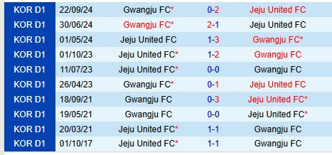 Cuộc Chiến Giành Sự Sống Còn Jeju Đối Đầu Gwangju Trong Trận Đấu Trụ Hạng