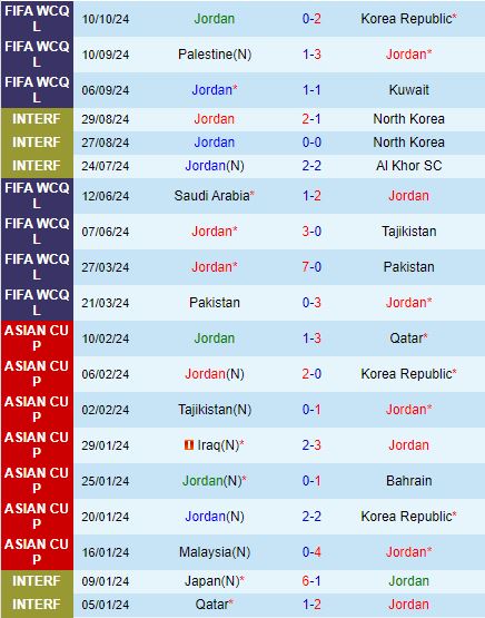 Jordan vs Oman Trận chiến gay cấn cho suất dự World Cup