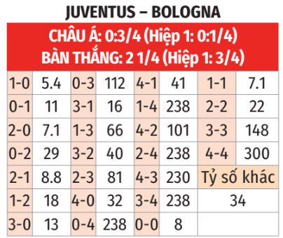 Juventus vs Bologna Một trận đấu cân tài cân sức, hứa hẹn chia điểm