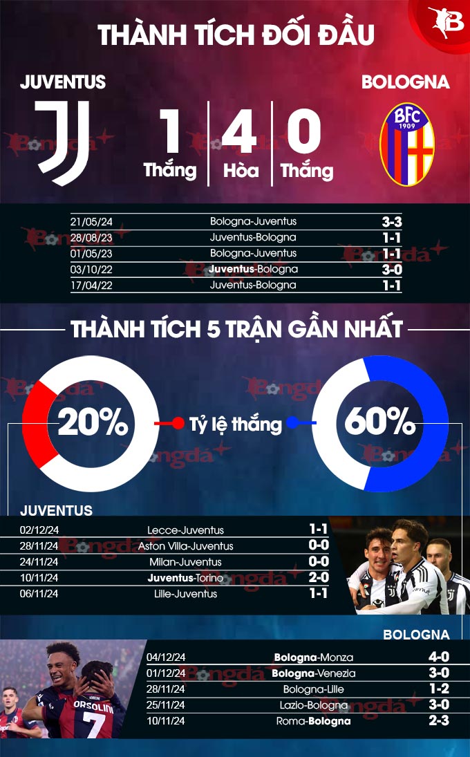 Juventus vs Bologna Một trận đấu cân tài cân sức, hứa hẹn chia điểm