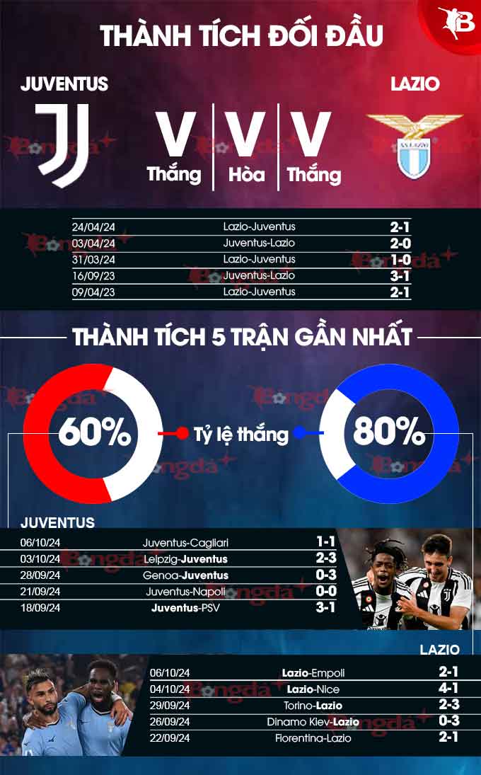 Juventus vs Lazio: Đụng độ đỉnh cao tại Allianz Stadium