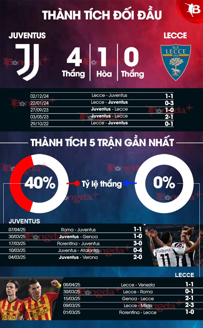 Phân tích trận đấu Juventus vs Lecce: Lão phu nhân hướng đến chiến thắng an toàn