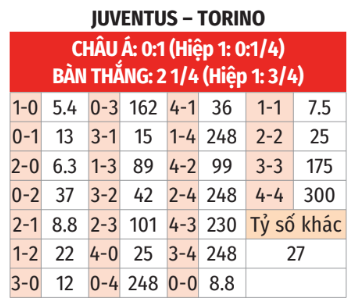 Màn so tài giữa Juventus và Torino Lão phu nhân có vô hiệu hóa được sự kiên cường của đối thủ?
