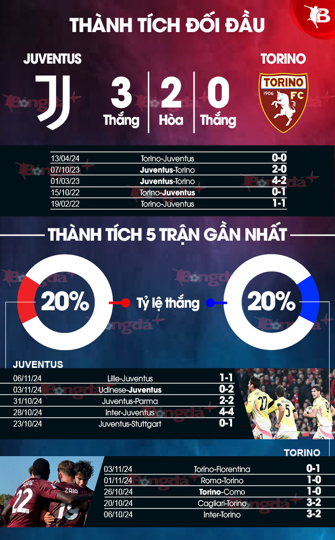 Màn so tài giữa Juventus và Torino Lão phu nhân có vô hiệu hóa được sự kiên cường của đối thủ?