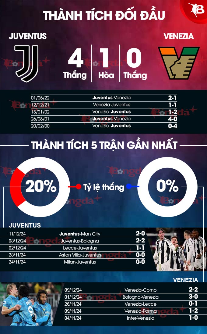 Juventus vs Venezia Lão bà vượt trội, vững tin 3 điểm