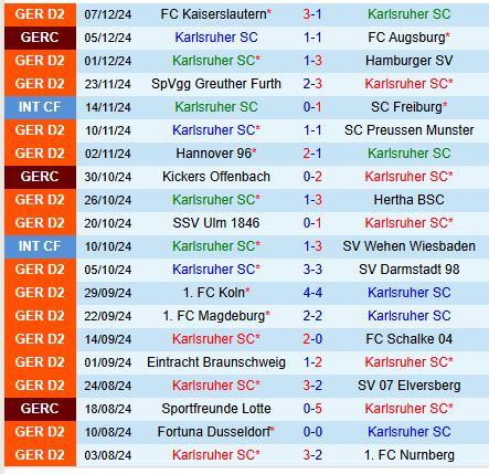 Karlsruher đối đầu Jahn Regensburg Đội Chủ Nhà Sẵn Sàng Trở Lại Đường Đua Vô Địch