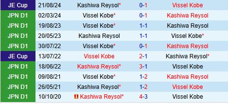 Vissel Kobe tiến gần hơn chức vô địch J1 League với chuyến viếng thăm Kashiwa Reysol đang sa sút