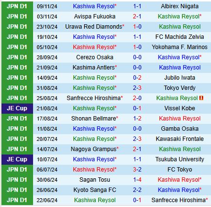 Vissel Kobe tiến gần hơn chức vô địch J1 League với chuyến viếng thăm Kashiwa Reysol đang sa sút