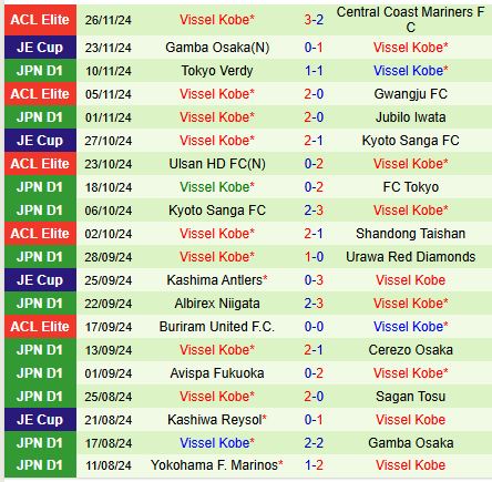 Vissel Kobe tiến gần hơn chức vô địch J1 League với chuyến viếng thăm Kashiwa Reysol đang sa sút