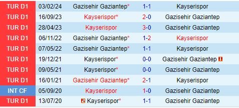 Đánh Giá Trận Đấu Vòng 8 Super Lig Thổ Nhĩ Kỳ Kayserispor Đấu Gaziantep
