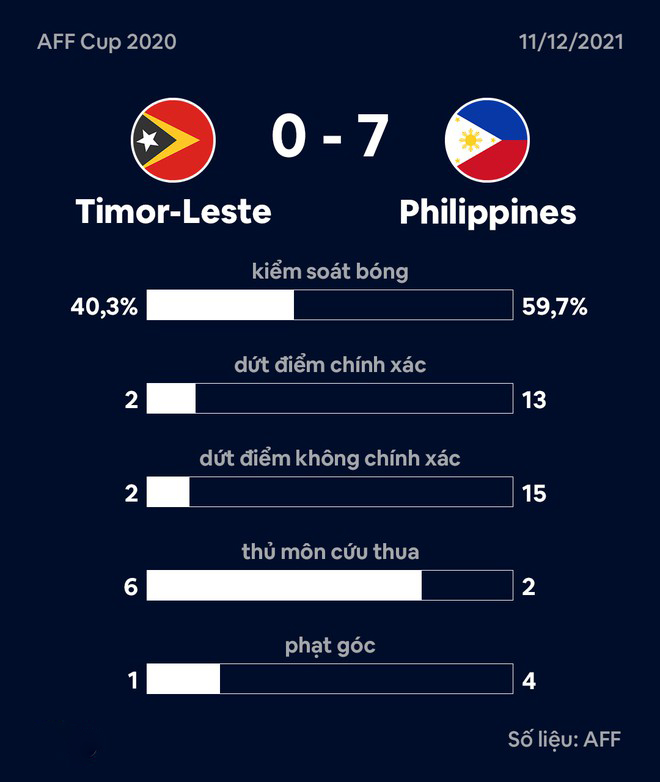 Kết quả Đông Timor vs Philippines