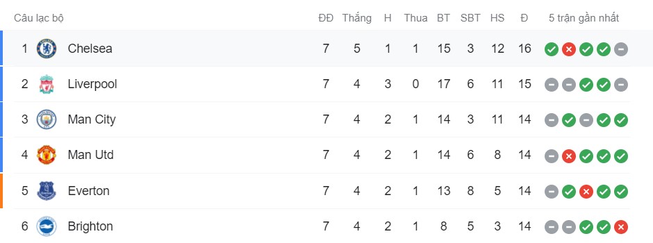 Bảng xếp hạng Ngoại Hạng Anh