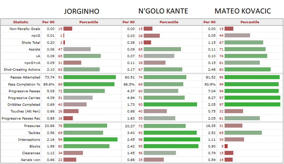 Thông số chi tiết của các tiền vệ Chelsea theo FBref