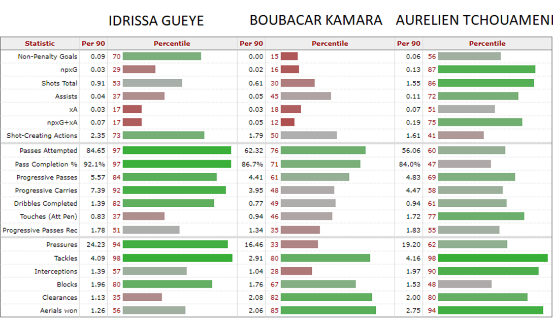 Chỉ số của một vài gương mặt tiềm năng theo FBref