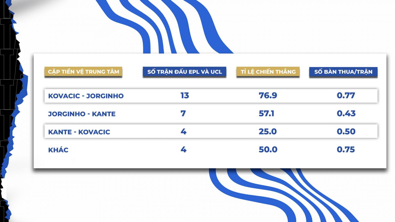 Một vài thông số các cặp tiền vệ Chelsea