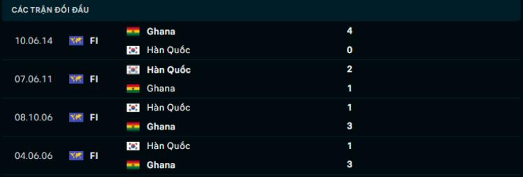 Lịch sử đối đầu Hàn Quốc vs Ghana Lịch sử đối đầu Hàn Quốc vs Ghana