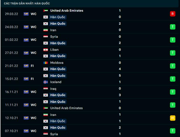 Phong độ gần đây Hàn Quốc Phong độ gần đây Hàn Quốc