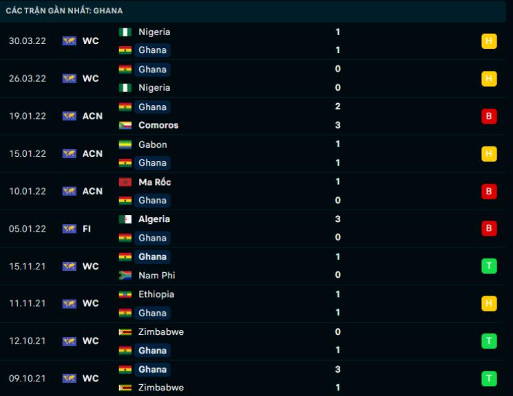 Phong độ gần đây Ghana Phong độ gần đây Ghana